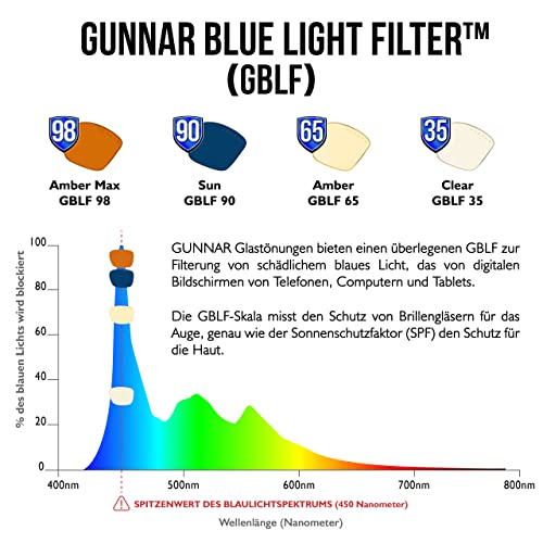 Óculos de jogo | Óculos de bloqueio de luz azul | Torpedo/Onyx por Gunnar | 65% de proteção à luz azul, de luz UV, anti-reflexiva