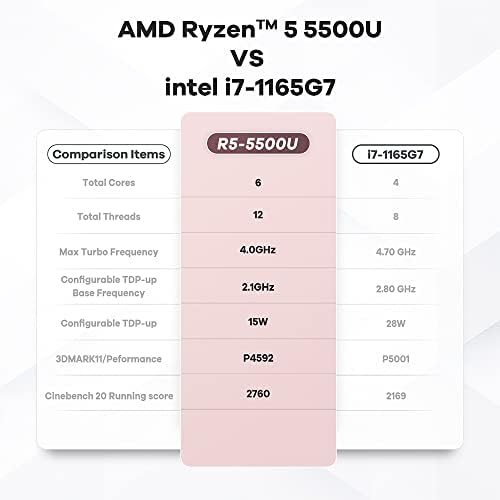 Beelink Ser5 Mini PC AMD Ryzen 5 5500u até 4,0 GHz 6C/12T, 16 GB RAM 500 GB GRAPHICS SSD 6 núcleo 1600 MHz, WiFi 6 BT5.2,