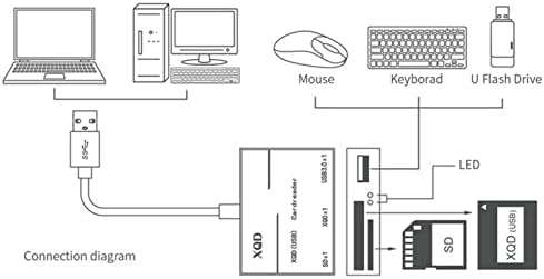 Transmissão de alta velocidade USB3.0 XQD SD Card Reader Adaptador de memória do hub USB para a Sony
