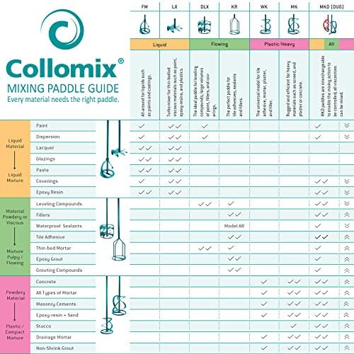Paddle de mixagem Collomix - DLX Series 4.7 Bit de fixação do misturador para nivelamento de materiais compostos e líquidos - conexão