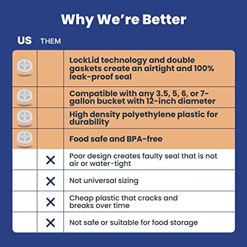 WALLABY 5 GALLON parafuso tampas à prova de vazamentos - plástico durável de qualidade alimentar - Tecnologia da líder de